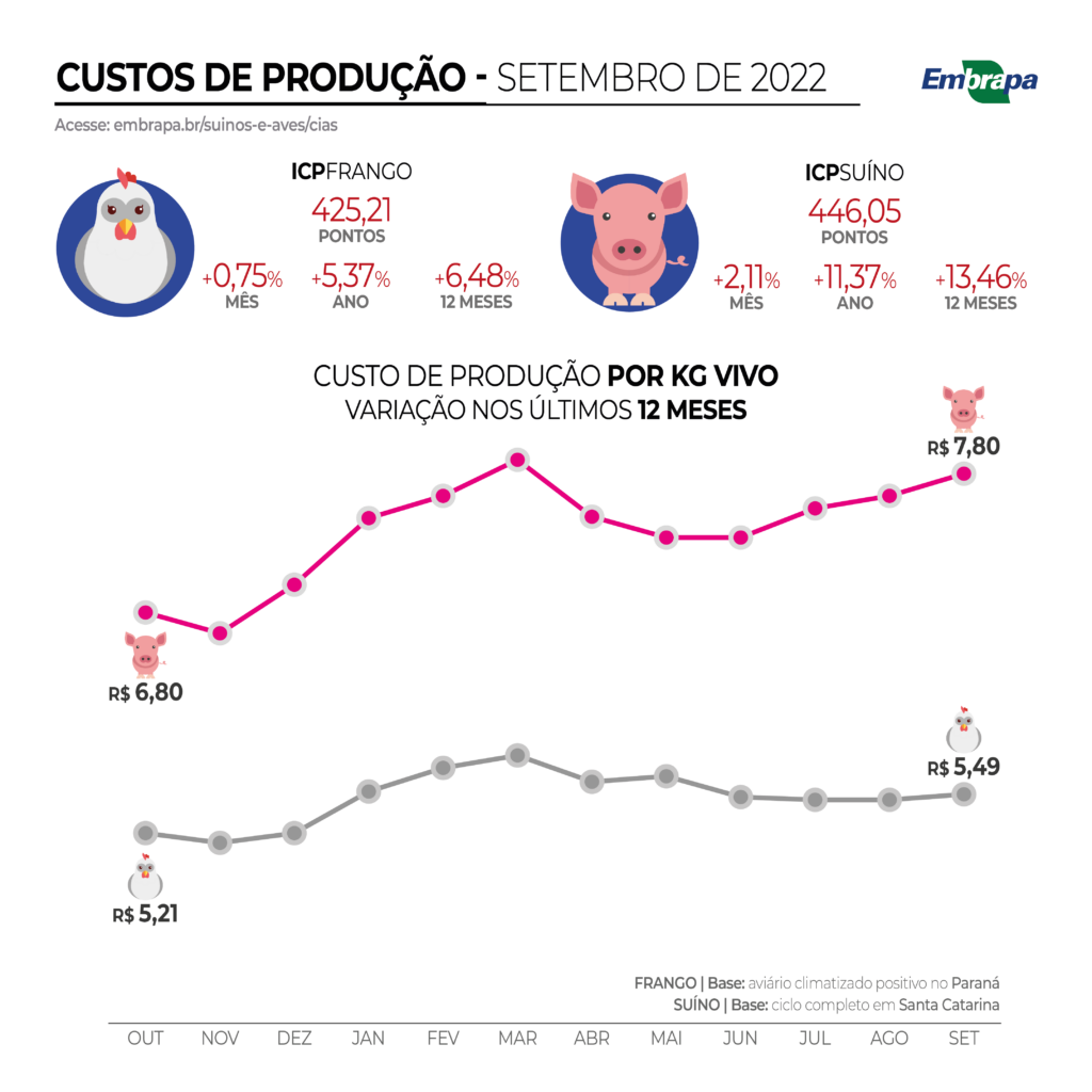 Gráfico mostrando a evolução dos custos de produção de suínos e frangos.