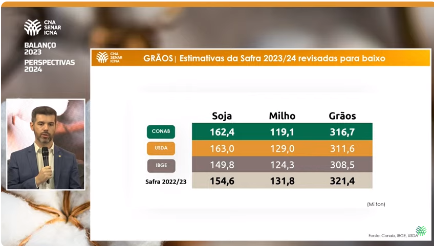 2023 é ano de “safra cheia e bolso vazio”