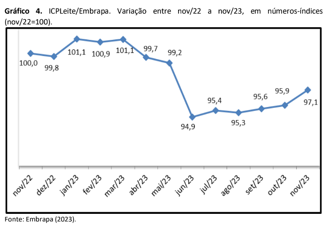 O gráfico 4 apresenta a variação mensal do custo de produção de leite ao longo de doze meses,
dos quais em cinco se verificou deflação. Mas, desde junho a tendência é de elevação de preços.