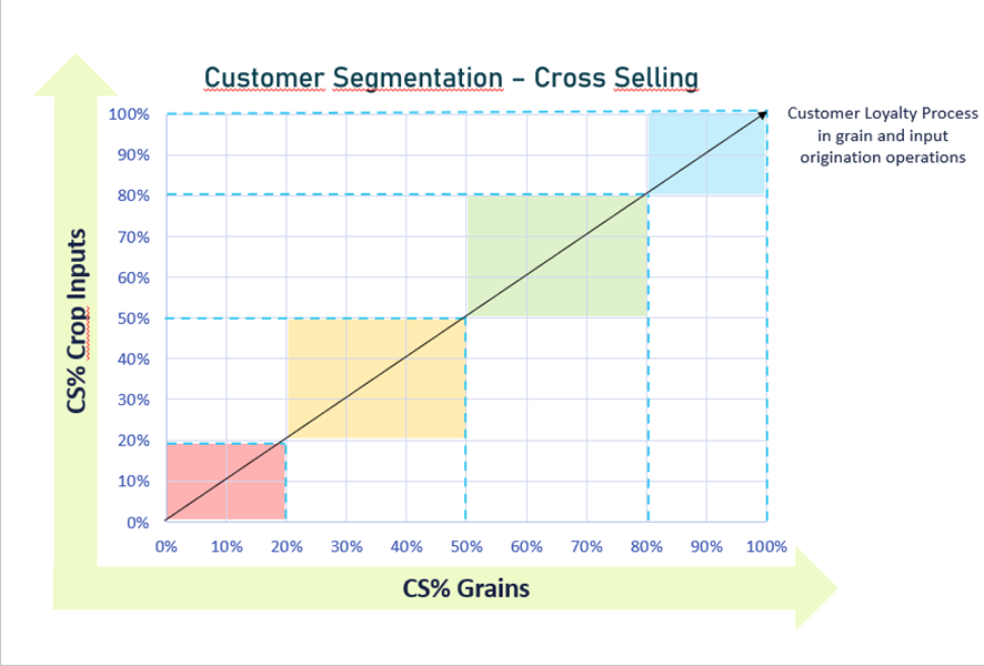 Customer Segmentation- Cross Selling